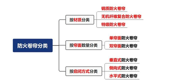 防火卷簾分類、操作與控制方式！