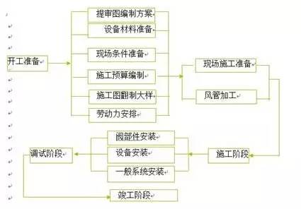 防排煙及通風系統工藝