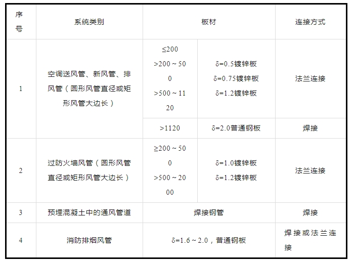 防排煙及通風系統工藝