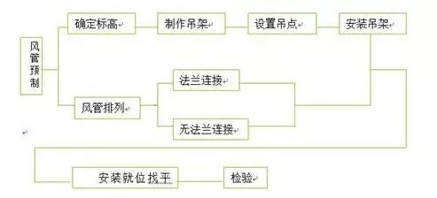防排煙及通風系統工藝