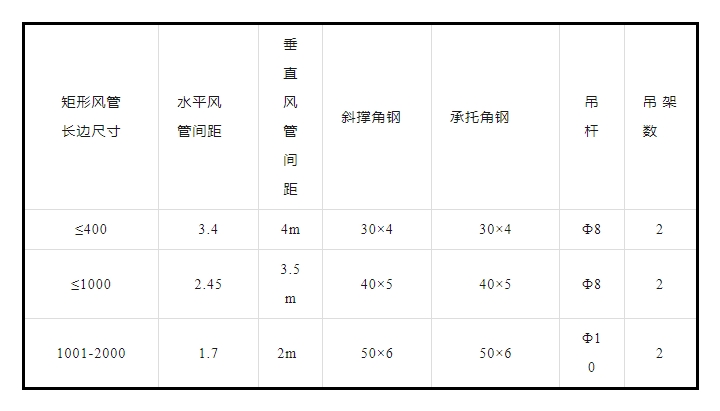 防排煙及通風系統工藝