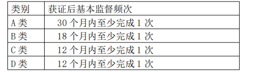 氣體滅火設備產品認證-獲證后監督頻次和時間