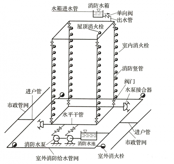 室內(nèi)消火栓系統(tǒng)的設置范圍，記得收藏！