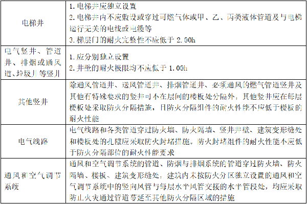 建筑防火封堵知識(shí)點(diǎn)匯總