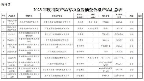 寧夏回族自治區抽查120批次消防產品，合格97批次，不合格23批次！