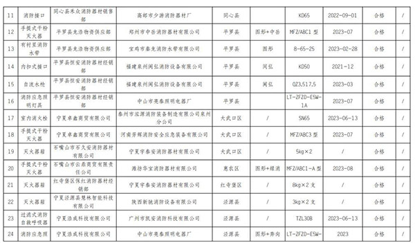 寧夏回族自治區抽查120批次消防產品，合格97批次，不合格23批次！