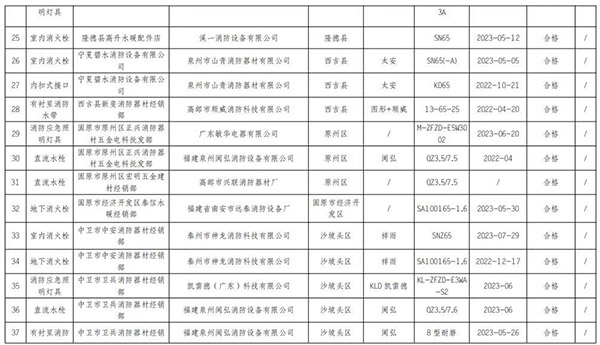 寧夏回族自治區抽查120批次消防產品，合格97批次，不合格23批次！