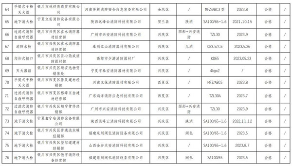 寧夏回族自治區抽查120批次消防產品，合格97批次，不合格23批次！