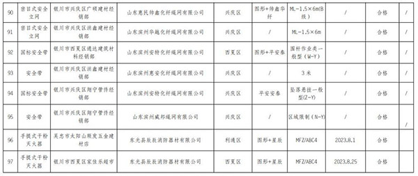 寧夏回族自治區抽查120批次消防產品，合格97批次，不合格23批次！
