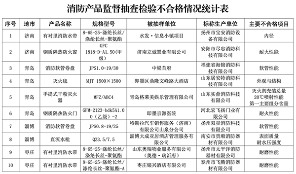 山東全省2023年度消防產品質量專項監督抽查