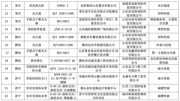山東全省2023年度消防產品質量專項監督抽查