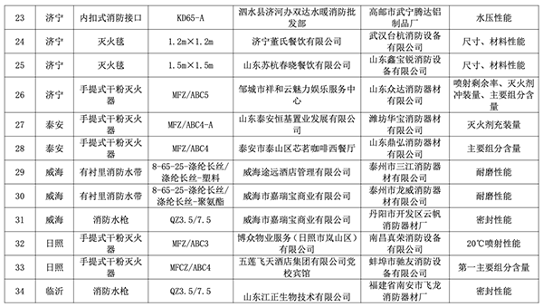 山東全省2023年度消防產品質量專項監督抽查