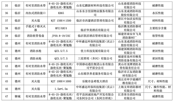 山東全省2023年度消防產品質量專項監督抽查
