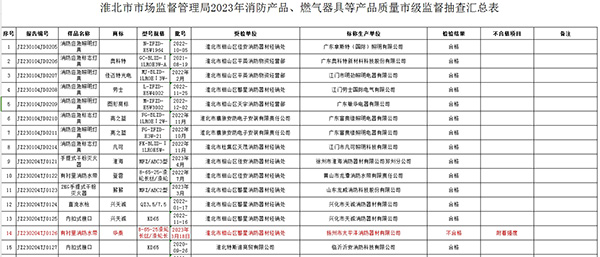 不合格率12%，安徽省淮北市抽查25批次消防產(chǎn)品，3批次不合格！