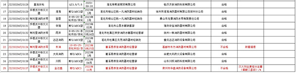 不合格率12%，安徽省淮北市抽查25批次消防產(chǎn)品，3批次不合格！