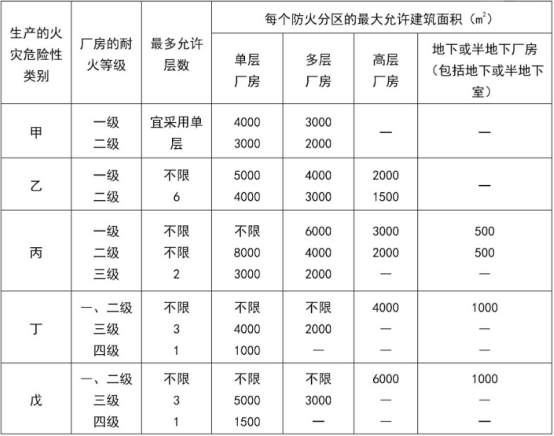 防火分區知識大全！