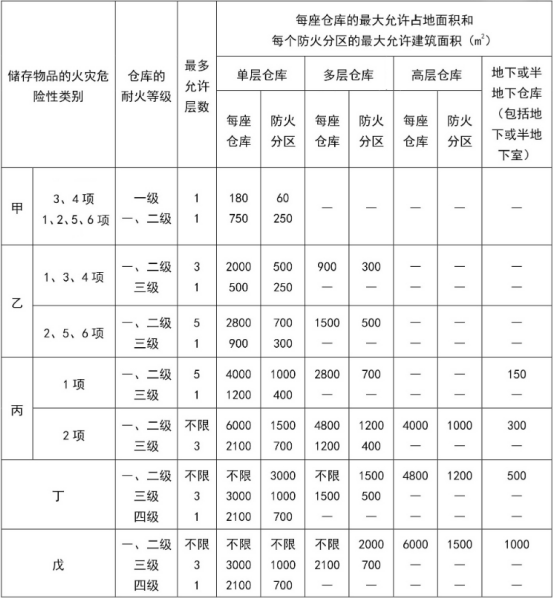防火分區知識大全！