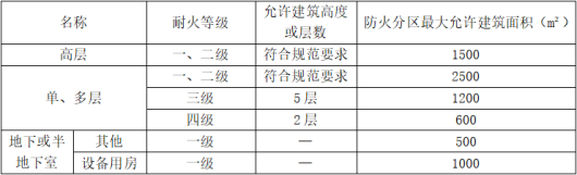 防火分區知識大全！