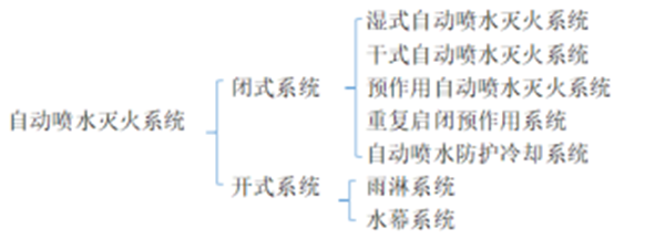 自動噴水滅火系統的組成、分類及設置場所