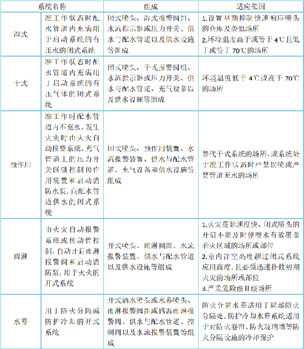 自動噴水滅火系統的組成、分類及設置場所