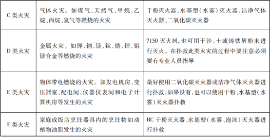 滅火器的概述與配置知識(shí)點(diǎn)匯總