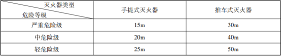 滅火器的概述與配置知識(shí)點(diǎn)匯總