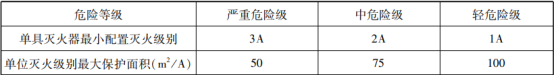 滅火器的概述與配置知識(shí)點(diǎn)匯總