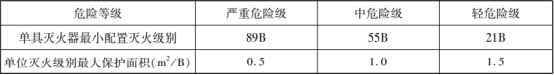 滅火器的概述與配置知識(shí)點(diǎn)匯總