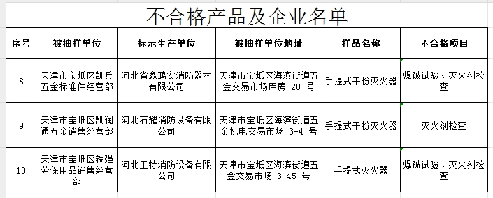 不合格率60%，天津市寶坻區抽查5批次消防產品，3批次不合格！