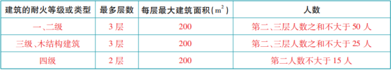 關于安全出口和疏散門知識點的匯總！