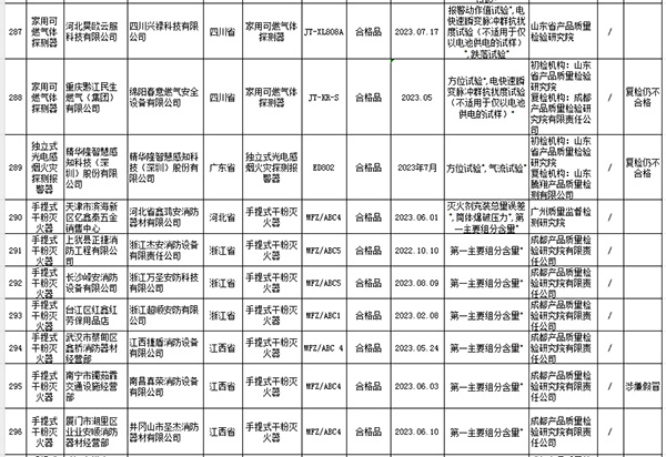 2023年國(guó)家市場(chǎng)監(jiān)管總局抽查情況通報(bào)不合格產(chǎn)品及生產(chǎn)銷售單位名單