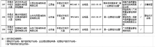 2023年國(guó)家市場(chǎng)監(jiān)管總局抽查情況通報(bào)不合格產(chǎn)品及生產(chǎn)銷售單位名單