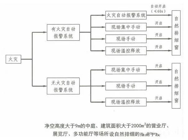 防排煙系統相關的“數字”總結