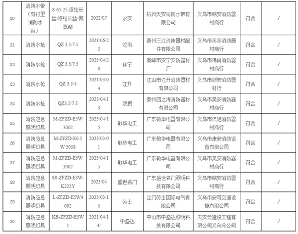 不合格率10%，義烏市抽查30批次消防產(chǎn)品，3批次不合格！