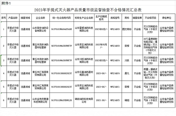 不合格6批次，(濟南)2023年第一批手提式滅火器產品質量市級監督抽查結果