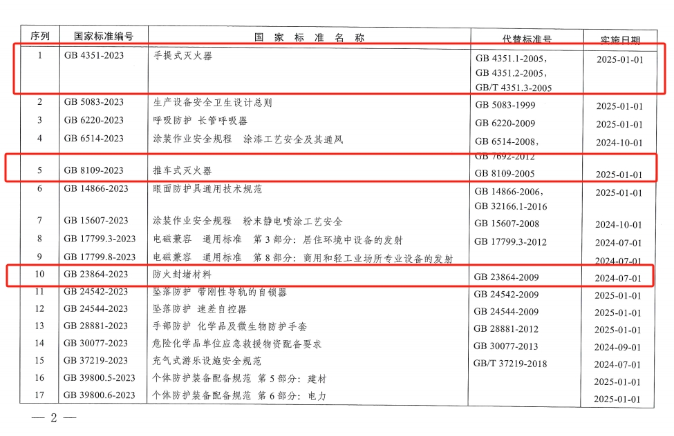 《手提式滅火器》、《推車式滅火器》國家標準發布