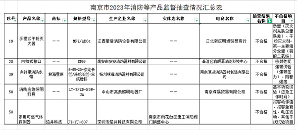 南京監(jiān)督抽查60批次消防產(chǎn)品，5批次不合格！