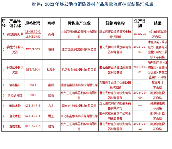 連云港市監督抽查36批次，8批次不合格！