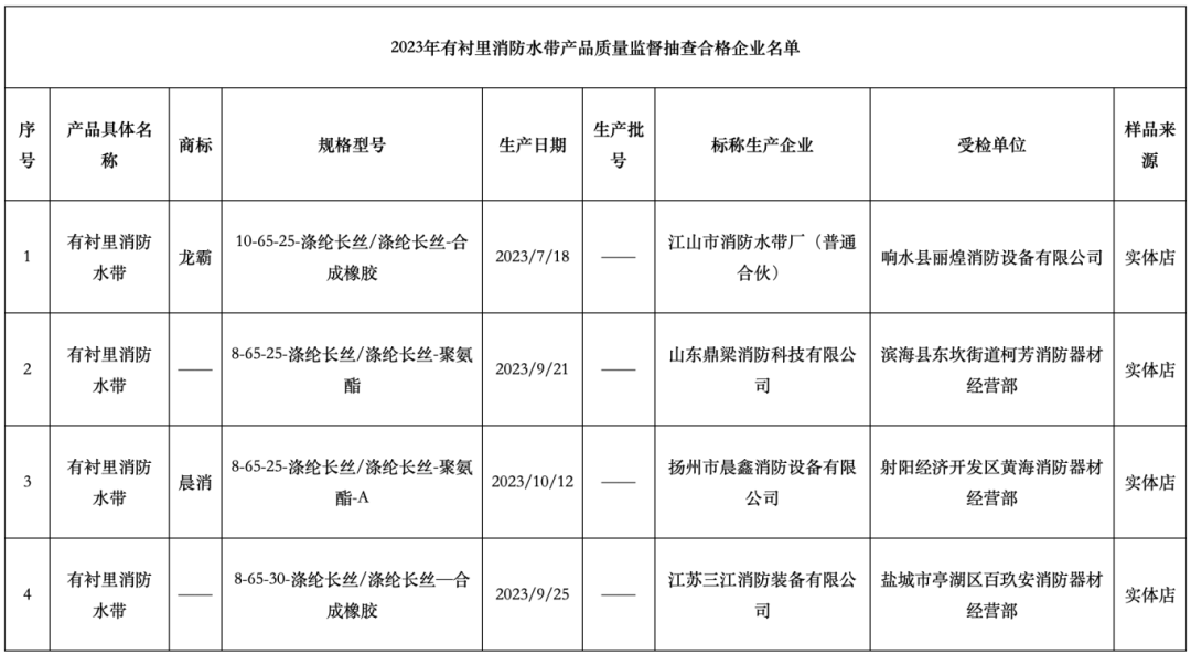 鹽城監(jiān)督抽查5批次有襯里消防水帶，不合格1批次，不合格率20%