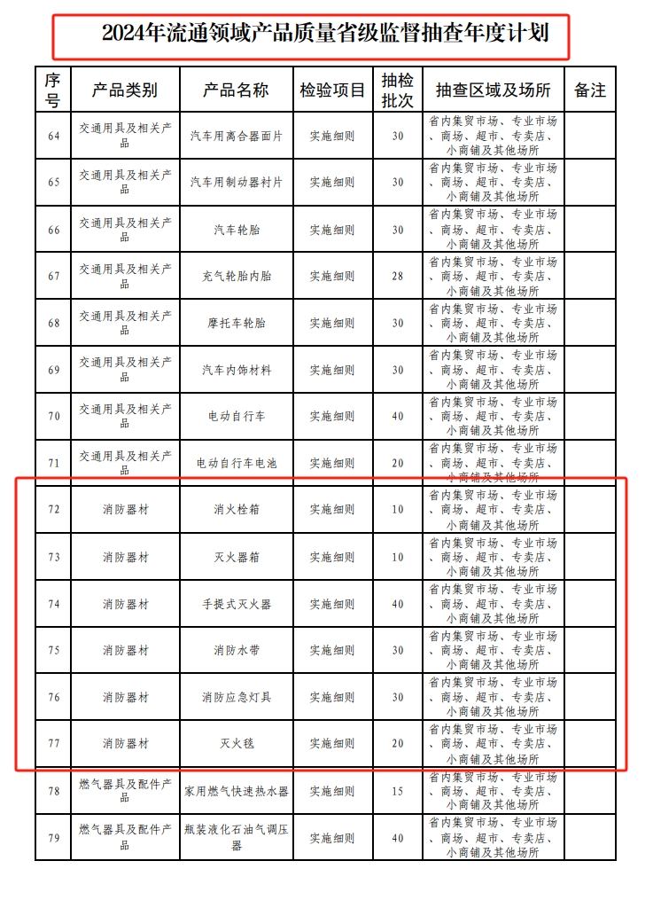 貴州省市場監管局關于2024年消防器材產品質量省級監督抽查計劃的通知