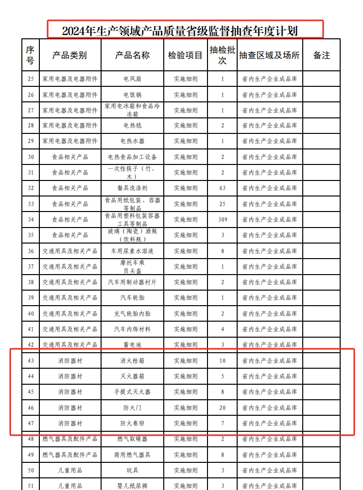 貴州省市場監管局關于2024年消防器材產品質量省級監督抽查計劃的通知
