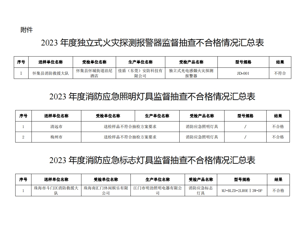 不合格21批次，廣東省消防救援總隊關(guān)于2023年度使用領(lǐng)域消防產(chǎn)品質(zhì)量監(jiān)督抽查情況的通報