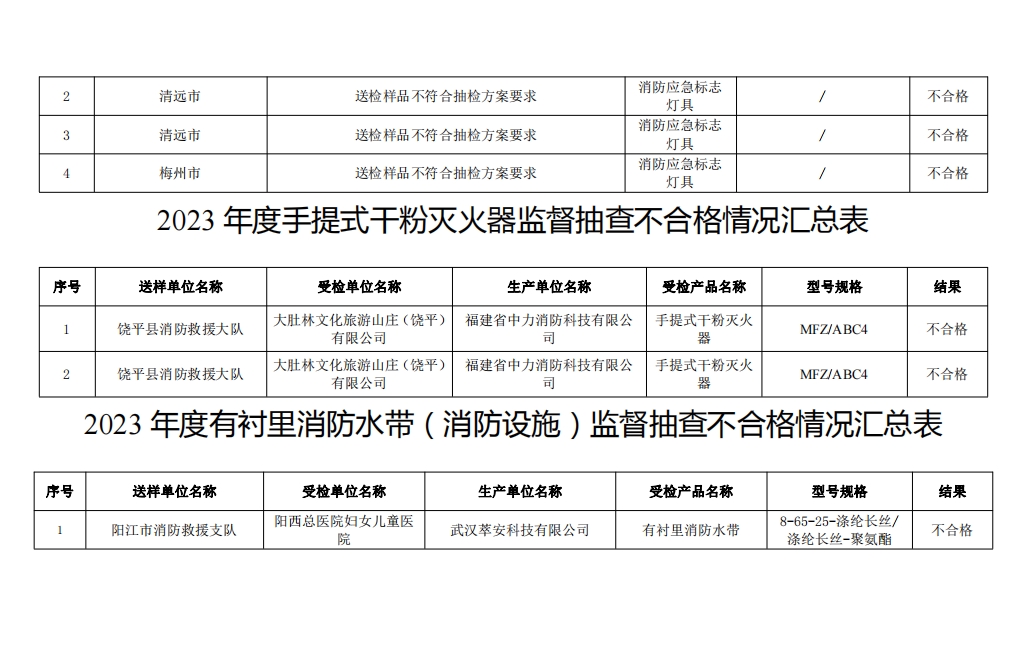 不合格21批次，廣東省消防救援總隊關(guān)于2023年度使用領(lǐng)域消防產(chǎn)品質(zhì)量監(jiān)督抽查情況的通報