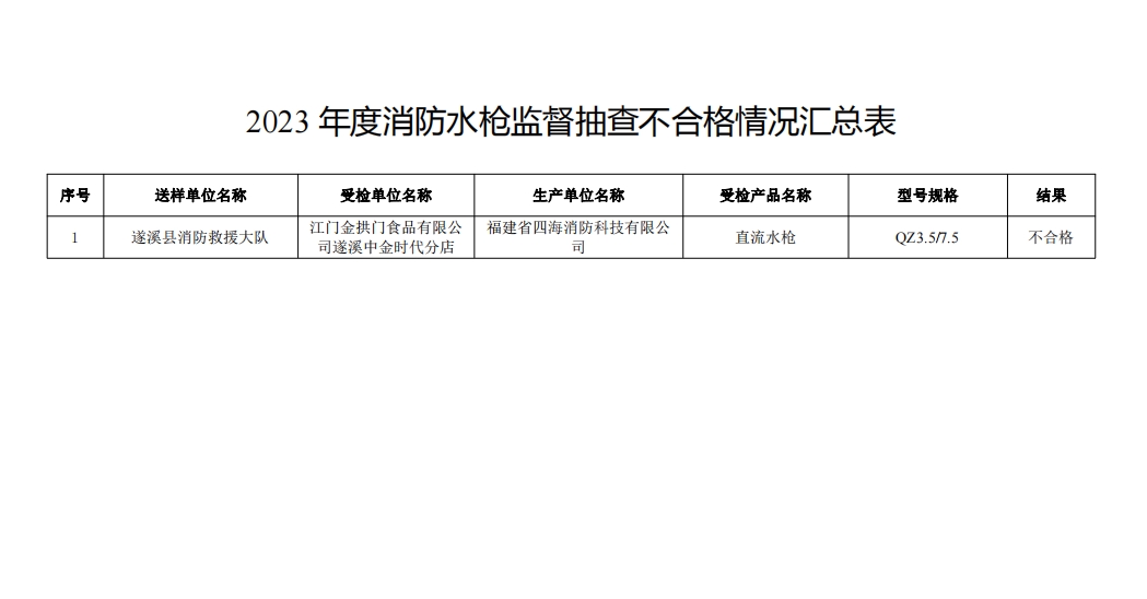 不合格21批次，廣東省消防救援總隊關(guān)于2023年度使用領(lǐng)域消防產(chǎn)品質(zhì)量監(jiān)督抽查情況的通報