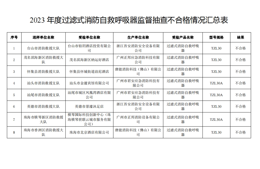 不合格21批次，廣東省消防救援總隊關(guān)于2023年度使用領(lǐng)域消防產(chǎn)品質(zhì)量監(jiān)督抽查情況的通報