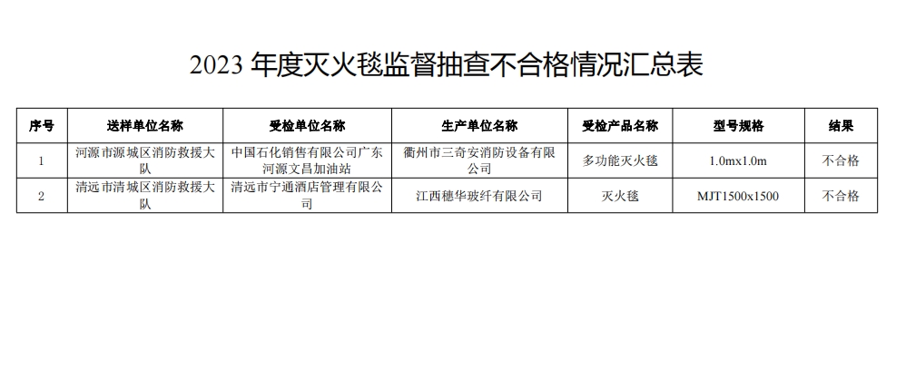 不合格21批次，廣東省消防救援總隊關(guān)于2023年度使用領(lǐng)域消防產(chǎn)品質(zhì)量監(jiān)督抽查情況的通報