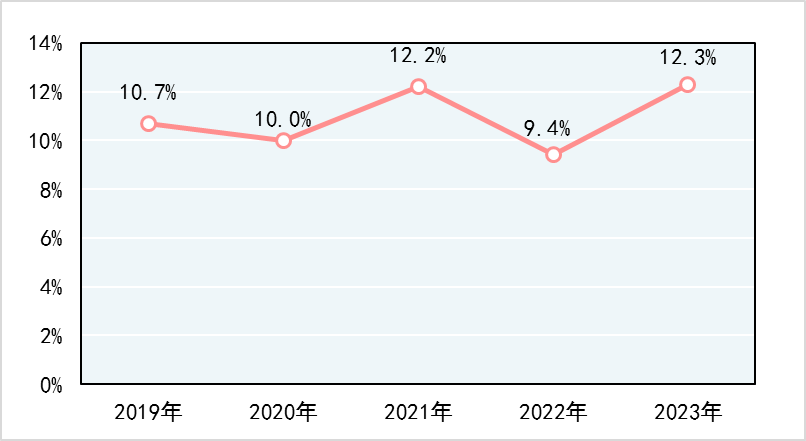 2023年產品質量國家監督抽查，手提式干粉滅火器、防火門不合格率分別為18.8%、13.2%