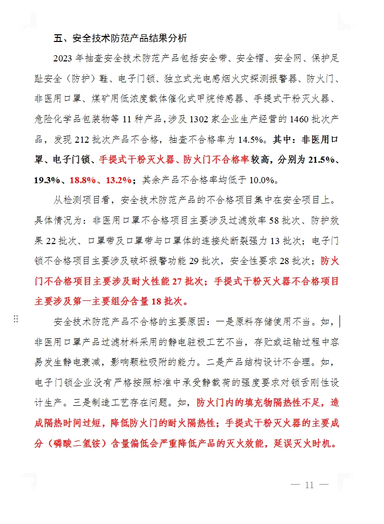 2023年產品質量國家監督抽查，手提式干粉滅火器、防火門不合格率分別為18.8%、13.2%