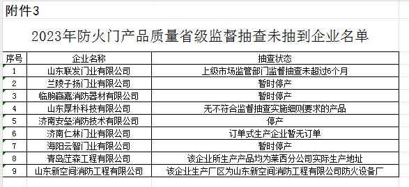 【山東】2023年防火門產(chǎn)品質(zhì)量省級監(jiān)督抽查結(jié)果（二）,抽查30批次,2批次不合格