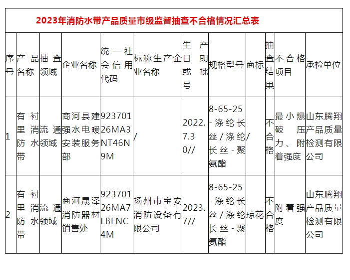 濟南監督抽查消防水帶23批次，2批次不合格！